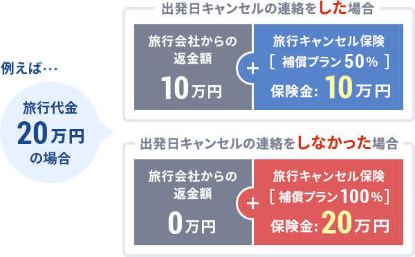 例えば旅行代金20万円の場合の旅行キャンセル費用例