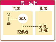 【同一生計】同居：父、母、本人、配偶者 別居：子供（未婚）