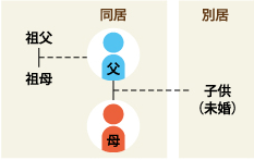 被保険者とすることが出来るご家族の範囲