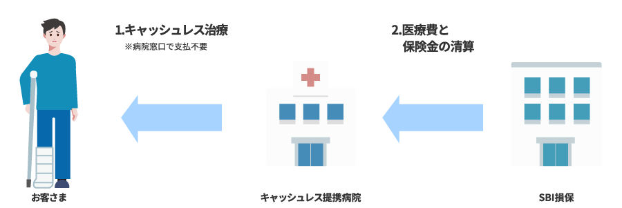 1.キャッシュレス決済 2.医療費と保険金の清算