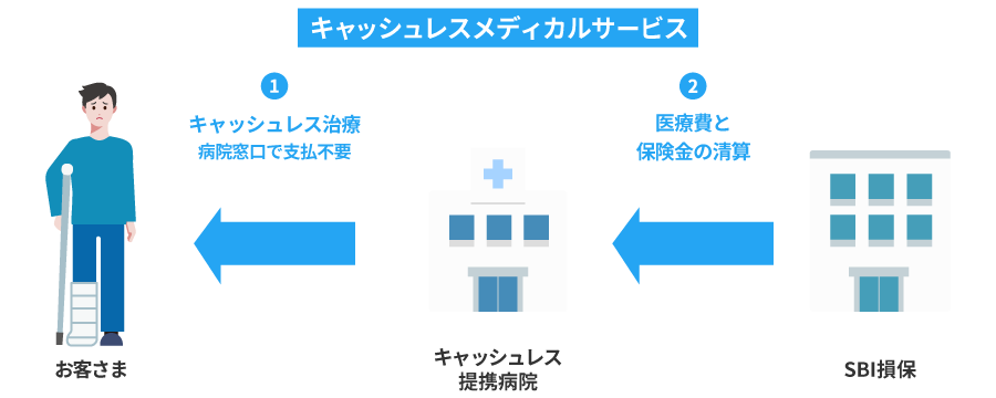 キャッシュレスメディカルサービス