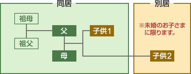 被保険者とすることができるご家族の範囲