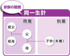 同一生計図