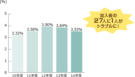事故発生率