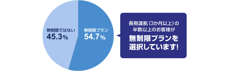 長期渡航(3か月以上)の半数以上のお客様が無制限プランを選択しています!(無制限プラン:54.7%、無制限ではないプラン:45.3%)