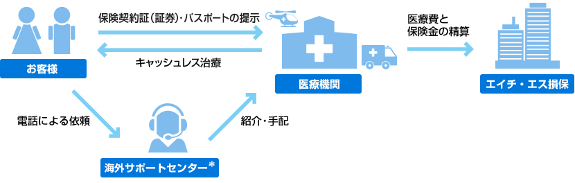 キャッシュレス医療サービスの仕組み