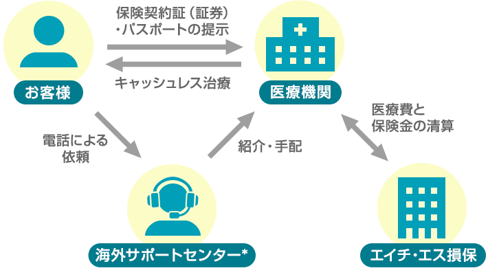 ①［お客様］から［海外サポートセンター（＊）］へ【電話による依頼】 ②［海外サポートセンター（＊）］から［医療機関］へ【紹介・手配】 ③［医療機関］から［お客様］へ【キャッシュレス治療】（［お客様］から［医療機関］へ【保険契約証（証券）・パスポートの提示】） ④［医療機関］と［エイチ・エス損保］との間で【医療費と保険金の清算】