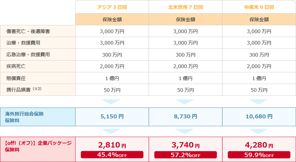 短期出張者の保険料が割安の表