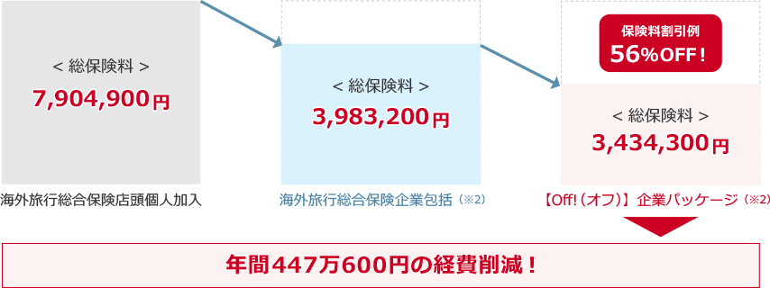 企業パッケージの経費削減例（渡航者が出張者と駐在員の場合）の図