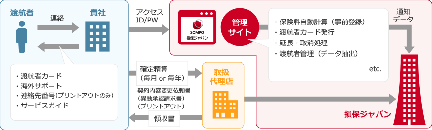 企業パッケージの流れの図